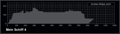 Groessenvergleich Mein Schiff 4